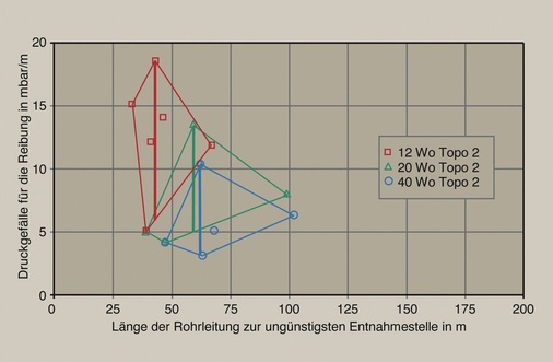 Bild 4 Bandbreiten für das Druckgefälle: Netztopographie zweiseitig (dR × L)<sub>max</sub> = 440 – 540 mbar. - © Rudat
