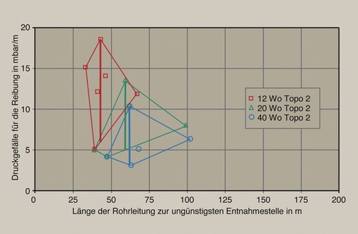 Bild 4 Bandbreiten für das Druckgefälle: Netztopographie zweiseitig (dR × L)max = 440 – 540 mbar.