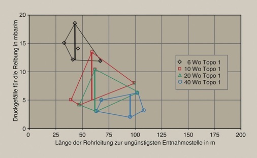 Bild 3 Bandbreiten für das Druckgefälle: Netztopographie einseitig (dR × L)<sub>max</sub> = 275 – 500 mbar. - © Rudat
