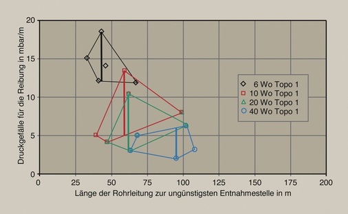 Bild 3 Bandbreiten für das Druckgefälle: Netztopographie einseitig (dR × L)max = 275 – 500 mbar.