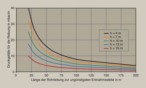 Bild 2 Mittleres Druckgefälle als Funktion der Länge der Rohrleitung und der geodätischen Höhenlage der hydraulisch am ­ungünstigsten gelegenen Entnahmearmatur.