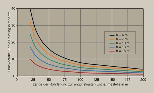 Bild 2 Mittleres Druckgefälle als Funktion der Länge der Rohrleitung und der geodätischen Höhenlage der hydraulisch am ­ungünstigsten gelegenen Entnahmearmatur. - © Rudat
