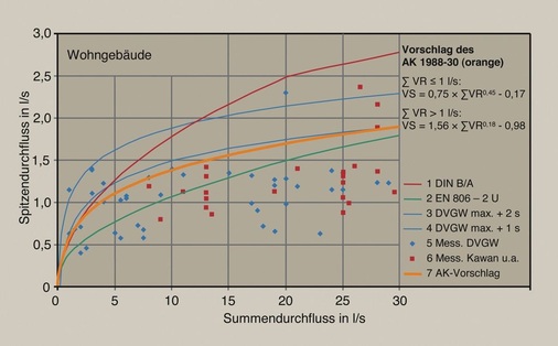 Bild 7 Spitzendurchfluss für Wohngebäude, bis zu einem Summendurchfluss von 30 l/s: Die im Arbeitskreis 1988-300 derzeit diskutierten Kurven und Messwerte aus dem DVGW-Forschungsprogramm (1983) und aus den Messungen von Kawan und Himmler [1965, 1967].