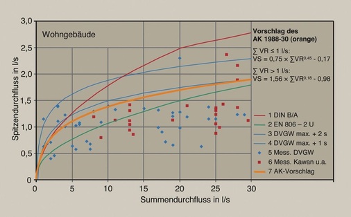 Bild 7 Spitzendurchfluss für Wohngebäude, bis zu einem Summendurchfluss von 30 l/s: Die im Arbeitskreis 1988-300 derzeit diskutierten Kurven und Messwerte aus dem DVGW-Forschungsprogramm (1983) und aus den Messungen von Kawan und Himmler [1965, 1967]. - © Rudat
