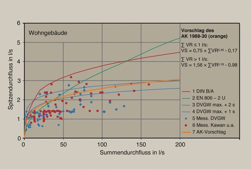 Bild 6 Spitzendurchfluss für Wohngebäude, bis zu einem Summendurchfluss von 200 l/s: Die im Arbeitskreis 1988-300 derzeit diskutierten Kurven und Messwerte aus dem DVGW-Forschungsprogramm (1983) und aus den Messungen von Kawan und Himmler [1965, 1967].