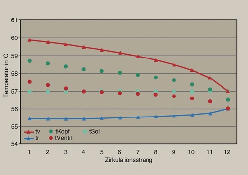 Bild 8 Strangkopf- und Ventiltemperaturen bei Zirkulationssystemen mit thermostatischen Regulierventilen.