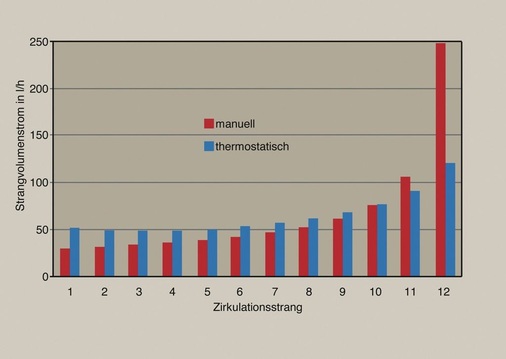 Bild 9 Sich einstellende Strangvolumenströme in l/h bei einem 12-Strang-Zirkulationssystem, manuell oder thermostatisch ­einreguliert. - © Rudat
