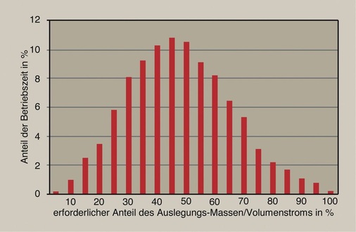 Typisches Lastprofil eines HLK-Systems. Die Auslegungsleistung wird nur zu einem geringen Teil der Betriebszeit benötigt. - © Honeywell
