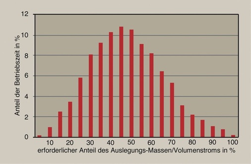 Typisches Lastprofil eines HLK-Systems. Die Auslegungsleistung wird nur zu einem geringen Teil der Betriebszeit benötigt.