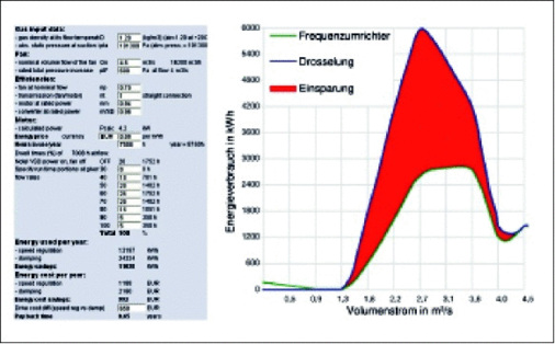 CentraLine Ersparniskalkulator: Energieeinsparung bei der Luftvolumenstromregelung durch einen Frequenzumrichter im Vergleich zu einer ­Drosselregelung.