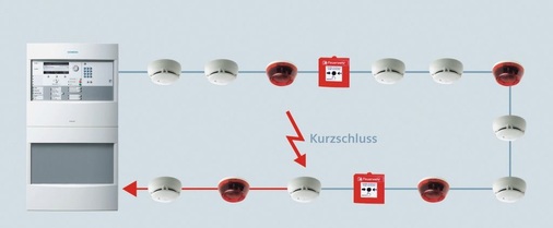 Beispiel Sinteso FS 20: Die Alarmierung wird unterbrechungsfrei aufrechterhalten. - © Siemens
