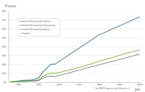 Marktanteil der Wärmepumpe am Wärmeerzeuger-Gesamtabsatz in Deutschland (Szenario 2).