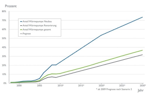 Marktanteil der Wärmepumpe am Wärmeerzeuger-Gesamtabsatz in Deutschland (Szenario 2). - © BWP
