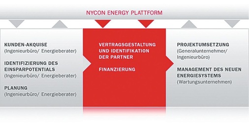 Nycon Energy bietet eine Plattform, die es Ingenieurbüros und Anlagenbauern ermöglichen soll, Contracting für die eigenen Leistungen oder Produkte anzubieten. - © Nycon Energy
