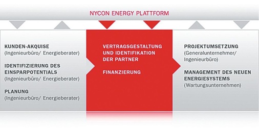 Nycon Energy bietet eine Plattform, die es Ingenieurbüros und Anlagenbauern ermöglichen soll, Contracting für die eigenen Leistungen oder Produkte anzubieten.