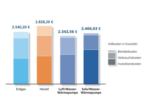 Im Vergleich mit Erdgas- und Öl-Heizungen sowie Sole/Wasser-Wärmepumpen haben Luft/Wasser-Wärmepumpen die niedrigsten jährlichen Vollkosten.