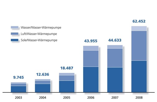 Absatzstatistik für Wärmepumpen. Einen besonders hohen Zuwachs hatten zuletzt Luft/Wasser-Wärmepumpen.