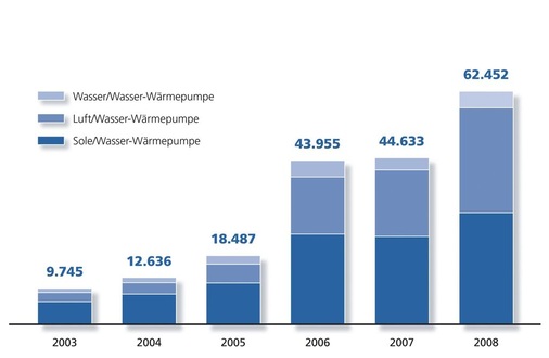 Absatzstatistik für Wärmepumpen. Einen besonders hohen Zuwachs hatten zuletzt Luft/Wasser-Wärmepumpen. - © Westfa / BWP
