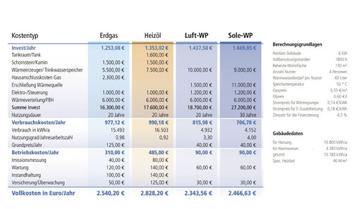Energiesysteme im detaillierten Vergleich für einen Neubau mit 150 m² Wohnfläche. - © Westfa
