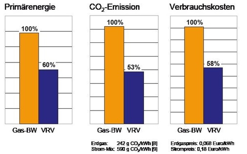 Bild 3 Ergebnisvergleich von Primärenergie, CO2-Emissionen und Verbrauchskosten für zwei unterschiedliche Beheizungsarten für ein Beispielgebäude.