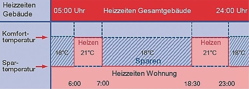 Bild 5 Mit einer zeitprogrammierbaren Einzelraumregelung kann man sich vom „globalen“ Zeitprogramm abkoppeln und so Energie sparen; in diesem Fall 13,5 h/d.