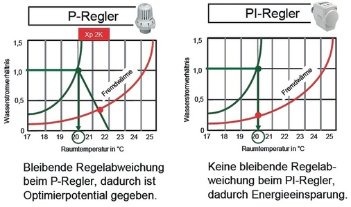 Bild 6 Ein P-Regler kann Fremdwärme nur teilweise nutzen, wobei die Raumtemperatur „planmäßig“ im Proportionalbereich von üblicherweise 1 bis 2 K über den Sollwert steigt. Eine um 1 K überhöhte Raumtemperatur führt jedoch zu einem Mehrverbrauch von etwa 6 bis 8 %. Eine erhebliche geringere Regelabweichung ist mit einem PI-Regler zu realisieren. - © Honeywell
