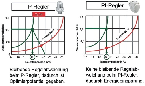 Bild 6 Ein P-Regler kann Fremdwärme nur teilweise nutzen, wobei die Raumtemperatur „planmäßig“ im Proportionalbereich von üblicherweise 1 bis 2 K über den Sollwert steigt. Eine um 1 K überhöhte Raumtemperatur führt jedoch zu einem Mehrverbrauch von etwa 6 bis 8 %. Eine erhebliche geringere Regelabweichung ist mit einem PI-Regler zu realisieren.