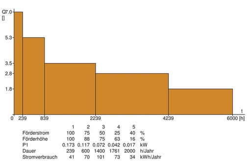 Bild 3 Standardbelastungsprofil zur Berechnung des jährlichen Stromverbrauchs einer Heizungspumpe.