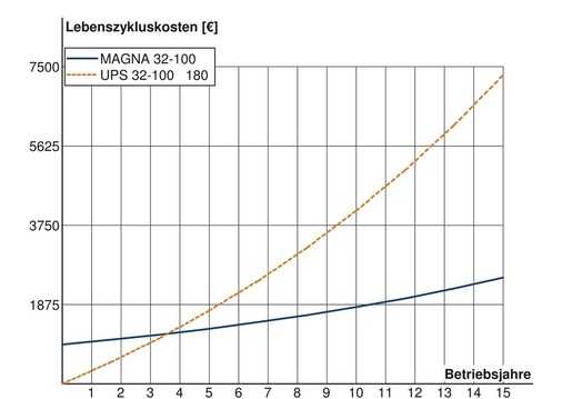 Bild 2 Darstellung der Lebenszykluskosten und der Amortisationszeit. - © Grundfos
