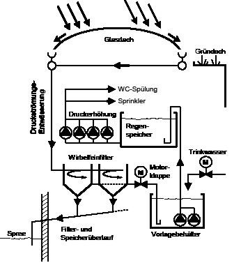 Bild 6 Schematische Darstellung der Regenwassernutzung im Haus der Deutschen Wirtschaft.