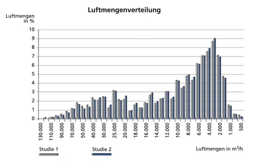 Bild 1 Statistische Verteilung der ausgelegten Volumenströme. - © Schiller-Krenz

