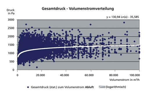 Bild 5 Statistische Verteilung der Gesamtwiderstände (Abluft).