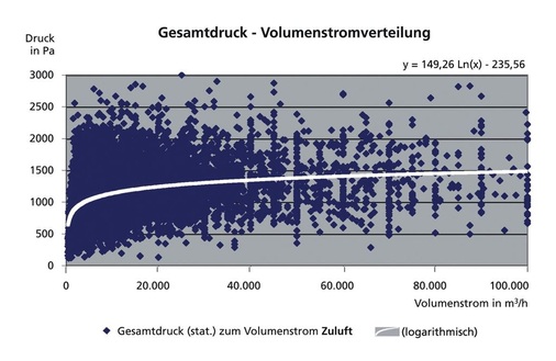 Bild 4 Statistische Verteilung der Gesamtwiderstände (Zuluft).