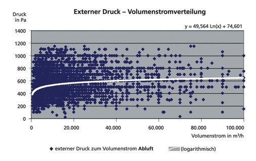 Bild 3 Statistische Verteilung der externen Abluftwiderstände. - © Schiller-Krenz
