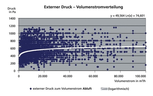Bild 3 Statistische Verteilung der externen Abluftwiderstände.