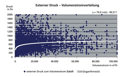 Bild 2 Statistische Verteilung der externen Zuluftwiderstände.