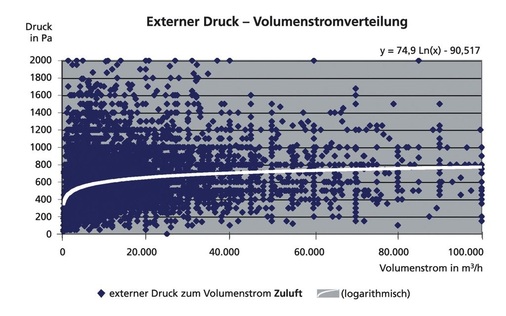 Bild 2 Statistische Verteilung der externen Zuluftwiderstände. - © Schiller-Krenz
