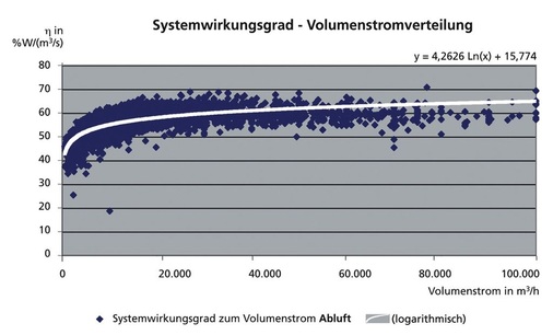 Bild 9 Statistische Verteilung der Systemwirkungsgrade (Abluft).