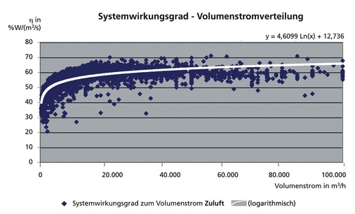 Bild 8 Statistische Verteilung der Systemwirkungsgrade (Zuluft). - © Schiller-Krenz
