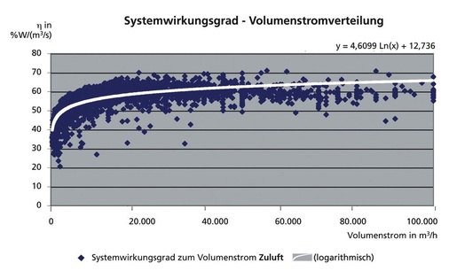 Bild 8 Statistische Verteilung der Systemwirkungsgrade (Zuluft).