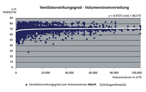 Bild 7 Statistische Verteilung der Ventilatorwirkungsgrade (Abluft).