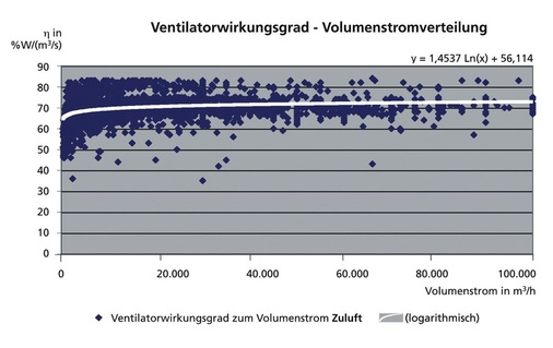 Bild 6 Statistische Verteilung der Ventilatorwirkungsgrade (Zuluft). - © Schiller-Krenz
