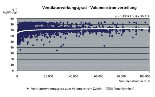 Bild 6 Statistische Verteilung der Ventilatorwirkungsgrade (Zuluft).