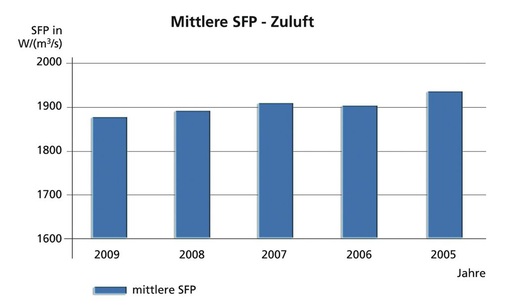 Bild 12 Auswertung von SFP-Werten von RLT-Zuluftgeräten. - © Schiller-Krenz
