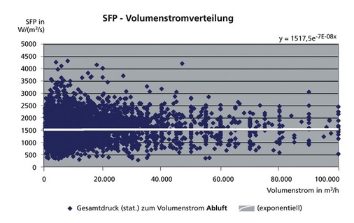 Bild 11 Statistische Verteilung der SFP-Werte von RLT-Abluftgeräten. - © Schiller-Krenz

