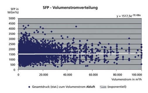 Bild 11 Statistische Verteilung der SFP-Werte von RLT-Abluftgeräten.