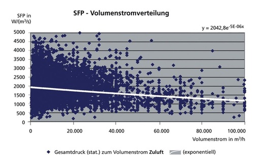 Bild 10 Statistische Verteilung der SFP-Werte von RLT-Zuluftgeräten.