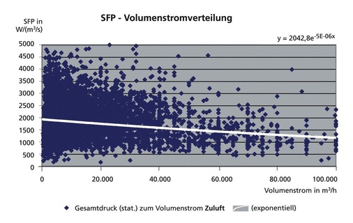 Bild 10 Statistische Verteilung der SFP-Werte von RLT-Zuluftgeräten. - © Schiller-Krenz
