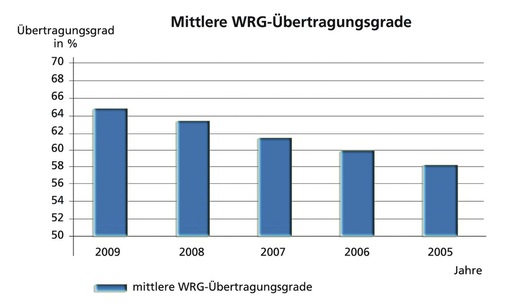 Bild 17 Entwicklung der mittleren Übertragungsgrade von WRG-Einrichtungen.