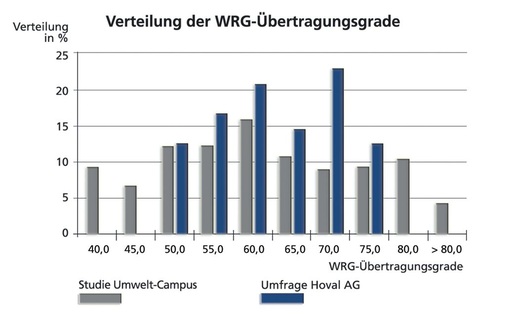 Bild 16 Statistische Verteilung der Übertragungsgrade von WRG-Einrichtungen.